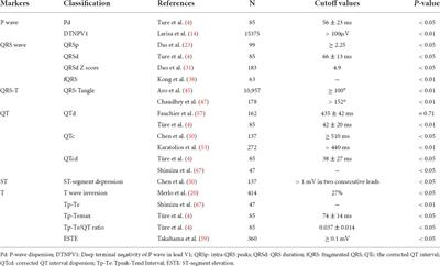 Predictive value of electrocardiographic markers in children with dilated cardiomyopathy